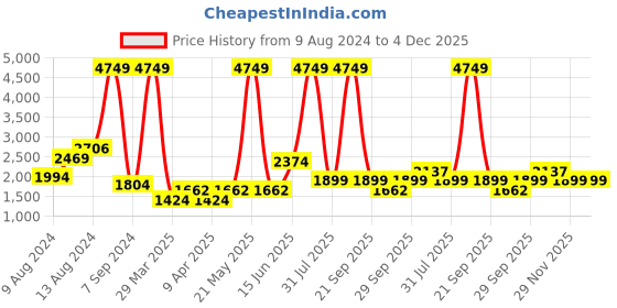 myntra.com DOROTHY PERKINS Single-Breasted Sleeveless Blazer with Tie-Up Belt dorothy perkins Price History Graph from 9 Aug 2024 to 4 Dec 2025