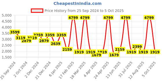 myntra.com DOROTHY PERKINS Smocked A-Line Midi Dress dorothy perkins Price History Graph from 25 Sep 2024 to 5 Oct 2025