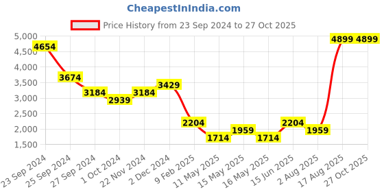myntra.com DOROTHY PERKINS Smocked Floral Fit & Flare Dress dorothy perkins Price History Graph from 23 Sep 2024 to 27 Oct 2025