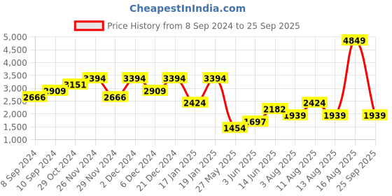 myntra.com DOROTHY PERKINS Smocked Floral Print A-Line Dress dorothy perkins Price History Graph from 8 Sep 2024 to 25 Sep 2025