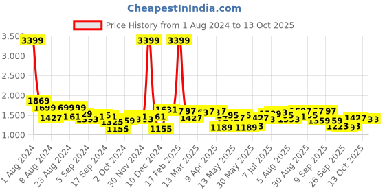 myntra.com DOROTHY PERKINS Snake Skin Textured Structured Sling Bag dorothy perkins Price History Graph from 1 Aug 2024 to 13 Oct 2025