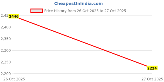 myntra.com DOROTHY PERKINS Solid Flared Sleeves A-Line Mini Dress dorothy perkins Price History Graph from 26 Oct 2025 to 27 Oct 2025