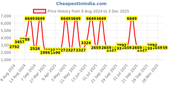 myntra.com DOROTHY PERKINS Solid Notched Lapel Cuffed Sleeves Blazer dorothy perkins Price History Graph from 9 Aug 2024 to 3 Dec 2025