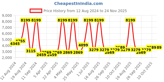 myntra.com DOROTHY PERKINS Solid Single-Breasted Blazer with Belt dorothy perkins Price History Graph from 12 Aug 2024 to 24 Nov 2025