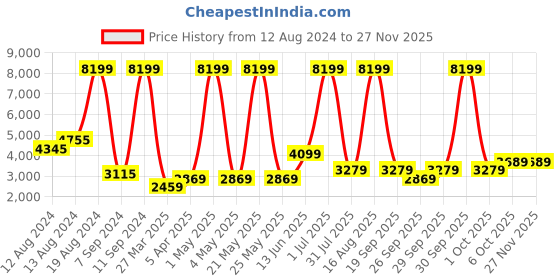 myntra.com DOROTHY PERKINS Solid Single-Breasted Blazer with Belt dorothy perkins Price History Graph from 12 Aug 2024 to 26 Nov 2025