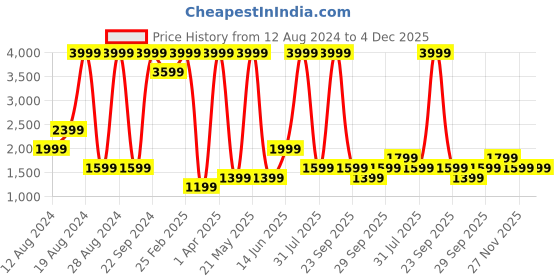 myntra.com DOROTHY PERKINS Sparkle Embroidered Sweatshirt dorothy perkins Price History Graph from 12 Aug 2024 to 4 Dec 2025