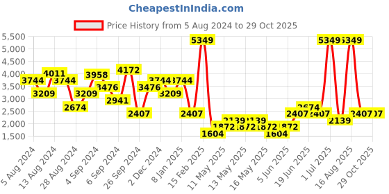 myntra.com DOROTHY PERKINS Square Neck Ruffle Midi Dress dorothy perkins Price History Graph from 5 Aug 2024 to 29 Oct 2025