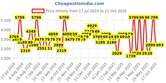 myntra.com DOROTHY PERKINS Stiletto Heel Pumps dorothy perkins Price History Graph from 17 Jul 2024 to 20 Oct 2025