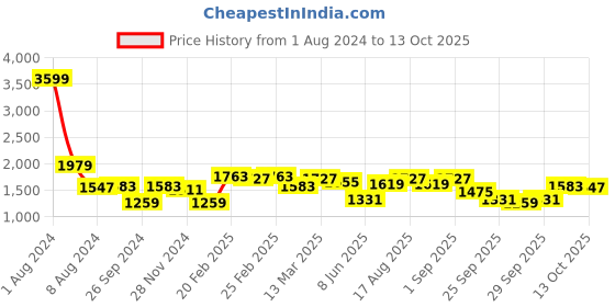 myntra.com DOROTHY PERKINS Structured Shoulder Bag dorothy perkins Price History Graph from 1 Aug 2024 to 13 Oct 2025