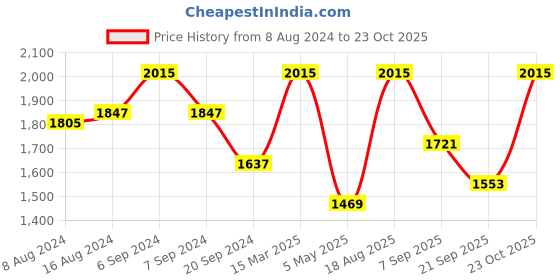 myntra.com DOROTHY PERKINS Structured Shoulder Bag dorothy perkins Price History Graph from 8 Aug 2024 to 23 Oct 2025
