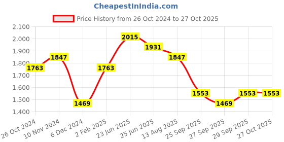 myntra.com DOROTHY PERKINS Structured Shoulder Bag dorothy perkins Price History Graph from 26 Oct 2024 to 27 Oct 2025