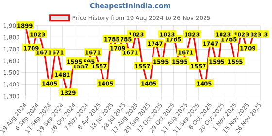 myntra.com DOROTHY PERKINS Structured Shoulder Bag with Lasercut Tasselled Detail dorothy perkins Price History Graph from 19 Aug 2024 to 25 Nov 2025