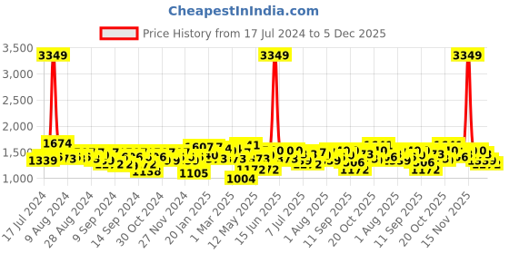 myntra.com DOROTHY PERKINS Structured Sling Bag dorothy perkins Price History Graph from 17 Jul 2024 to 5 Dec 2025