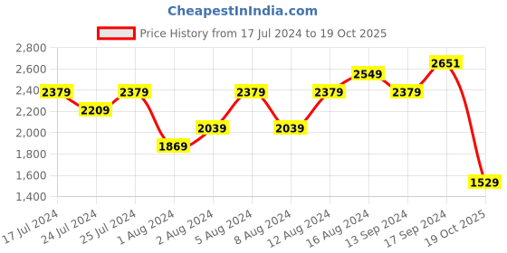 myntra.com DOROTHY PERKINS Textured Animal Print A-Line Dress dorothy perkins Price History Graph from 17 Jul 2024 to 19 Oct 2025