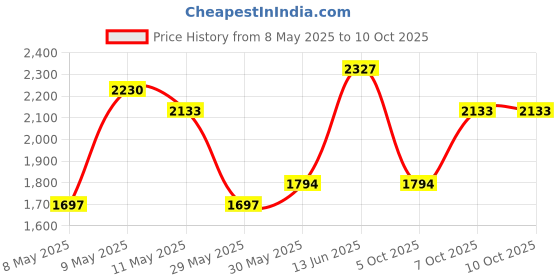 myntra.com DOROTHY PERKINS Textured Structured Handheld Bag dorothy perkins Price History Graph from 8 May 2025 to 9 Oct 2025