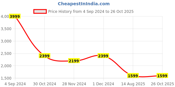 myntra.com DOROTHY PERKINS Tie-Up Neck Top dorothy perkins Price History Graph from 4 Sep 2024 to 25 Oct 2025