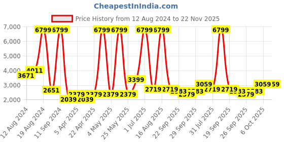 myntra.com DOROTHY PERKINS Turnback Cuff Open Front Blazer dorothy perkins Price History Graph from 12 Aug 2024 to 22 Nov 2025