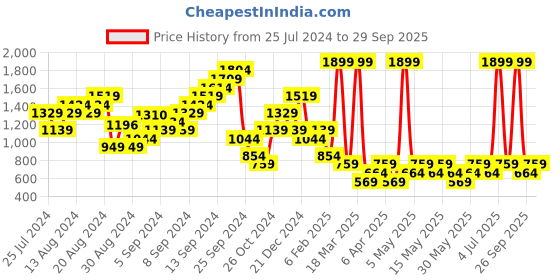 myntra.com DOROTHY PERKINS Typography Printed Pure Cotton T-shirt dorothy perkins Price History Graph from 25 Jul 2024 to 29 Sep 2025