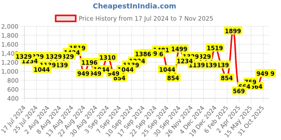 myntra.com DOROTHY PERKINS Typography Printed Pure Cotton T-shirt dorothy perkins Price History Graph from 17 Jul 2024 to 6 Nov 2025