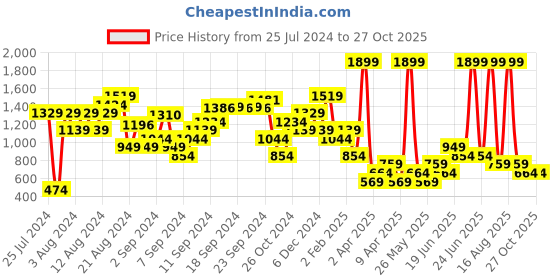 myntra.com DOROTHY PERKINS Typography Printed Pure Cotton T-shirt dorothy perkins Price History Graph from 25 Jul 2024 to 27 Oct 2025