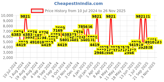 myntra.com DOROTHY PERKINS V-Neck Basic Jumpsuit dorothy perkins Price History Graph from 10 Jul 2024 to 25 Nov 2025