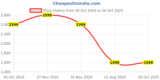 myntra.com DOROTHY PERKINS V-Neck Wrap Top dorothy perkins Price History Graph from 30 Oct 2024 to 25 Oct 2025