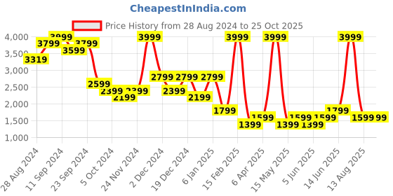 myntra.com DOROTHY PERKINS Velvet A-Line Mini Dress dorothy perkins Price History Graph from 28 Aug 2024 to 25 Oct 2025