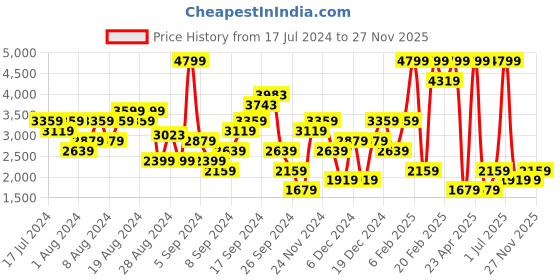 myntra.com DOROTHY PERKINS Velvet Sequin Front Slit Midi Skirt dorothy perkins Price History Graph from 17 Jul 2024 to 27 Nov 2025