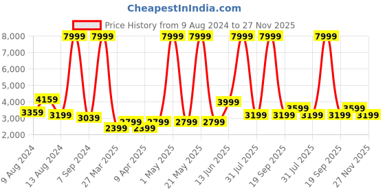 myntra.com DOROTHY PERKINS Velvet Single-Breasted Blazer With Shoulder Pads dorothy perkins Price History Graph from 9 Aug 2024 to 27 Nov 2025