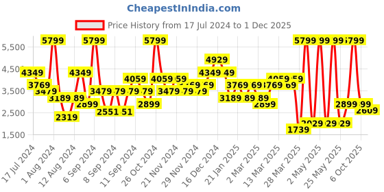 myntra.com DOROTHY PERKINS Wide Fit Slim Heel Pumps dorothy perkins Price History Graph from 17 Jul 2024 to 29 Nov 2025