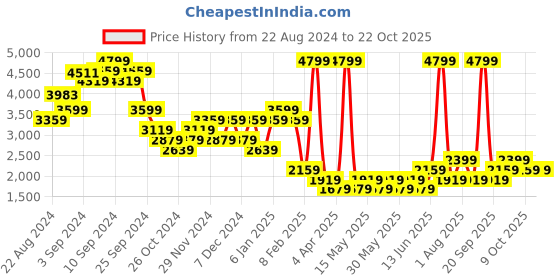 myntra.com DOROTHY PERKINS Women Cigarette Trousers dorothy perkins Price History Graph from 22 Aug 2024 to 22 Oct 2025