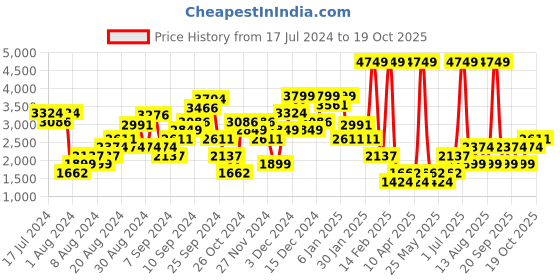 myntra.com DOROTHY PERKINS Women Cotton Schiffli Embroidered Broderie Frill A-Line Mini Skirt dorothy perkins Price History Graph from 17 Jul 2024 to 19 Oct 2025