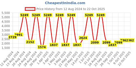 myntra.com DOROTHY PERKINS Women Mid-Rise Straight Fit Jeans dorothy perkins Price History Graph from 12 Aug 2024 to 22 Oct 2025