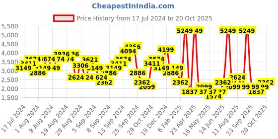 myntra.com DOROTHY PERKINS Women Mid-Rise Wide Leg Pleated Trousers dorothy perkins Price History Graph from 17 Jul 2024 to 20 Oct 2025
