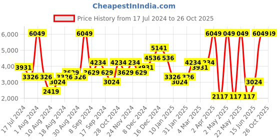 myntra.com DOROTHY PERKINS Women Mid-Top Stiletto Heels with Bow Detail dorothy perkins Price History Graph from 17 Jul 2024 to 26 Oct 2025