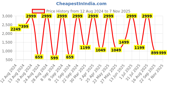 myntra.com DOROTHY PERKINS Women Printed Hooded Sweatshirt dorothy perkins Price History Graph from 12 Aug 2024 to 2 Nov 2025