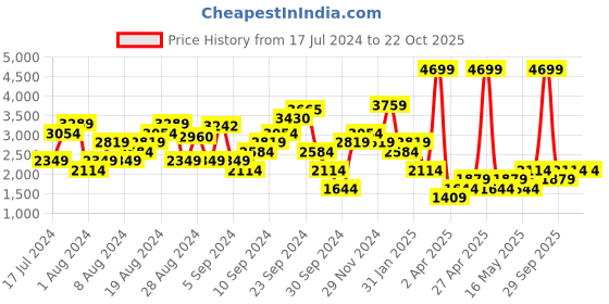 myntra.com DOROTHY PERKINS Women Slim Fit Ankle Trousers dorothy perkins Price History Graph from 17 Jul 2024 to 20 Oct 2025