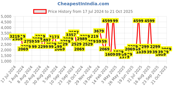 myntra.com DOROTHY PERKINS Women Straight Fit Paperbag Trousers dorothy perkins Price History Graph from 17 Jul 2024 to 21 Oct 2025