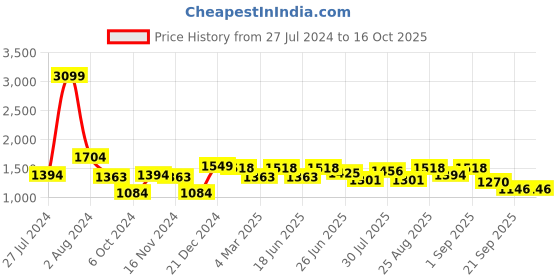 myntra.com DOROTHY PERKINS Women Structured Envelope Sling Bag dorothy perkins Price History Graph from 27 Jul 2024 to 16 Oct 2025