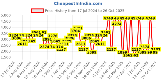 myntra.com DOROTHY PERKINS Women Tailored Fit Wide-Leg Trousers dorothy perkins Price History Graph from 17 Jul 2024 to 26 Oct 2025