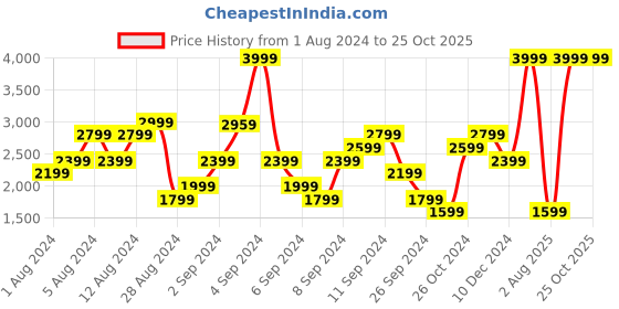 myntra.com DOROTHY PERKINS Wrap Detail Bodycon Mini Dress dorothy perkins Price History Graph from 1 Aug 2024 to 25 Oct 2025