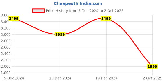 myntra.com DOROTHY PERKINS Wrap Style Top dorothy perkins Price History Graph from 5 Dec 2024 to 2 Oct 2025