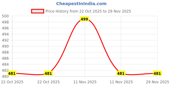 myntra.com dostitch Boys Multi Tshirts dostitch Price History Graph from 22 Oct 2025 to 28 Nov 2025