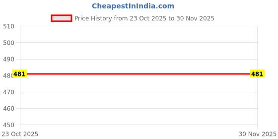 myntra.com dostitch Boys Typography Printed V-Neck Dri-FIT T-shirt dostitch Price History Graph from 23 Oct 2025 to 29 Nov 2025