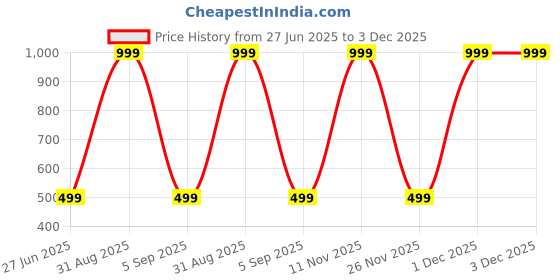 myntra.com dostitch Girls Black Tshirts dostitch Price History Graph from 27 Jun 2025 to 3 Dec 2025