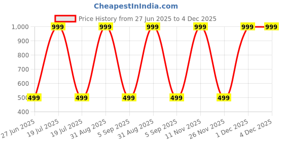 myntra.com dostitch Girls Multi Tshirts dostitch Price History Graph from 27 Jun 2025 to 3 Dec 2025