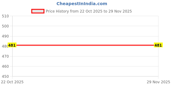 myntra.com dostitch Kids-Boys Multi Polyester Tshirts dostitch Price History Graph from 22 Oct 2025 to 28 Nov 2025