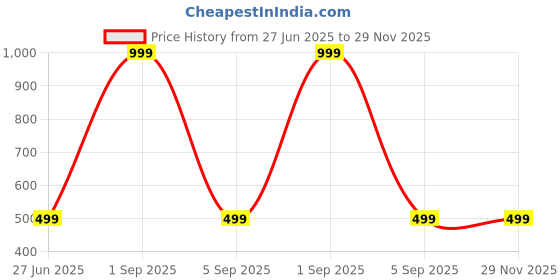 myntra.com Dostitch Kids Multi-Color Round Neck Printed T-shirt with Shorts dostitch Price History Graph from 27 Jun 2025 to 29 Nov 2025