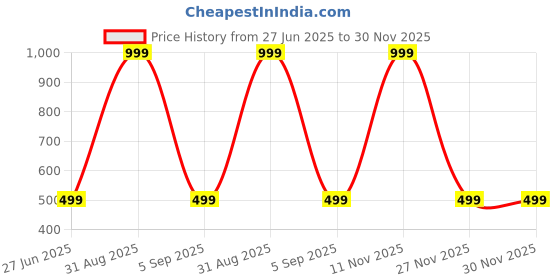 myntra.com dostitch Kids Polyster Jersey T-shirt dostitch Price History Graph from 27 Jun 2025 to 30 Nov 2025