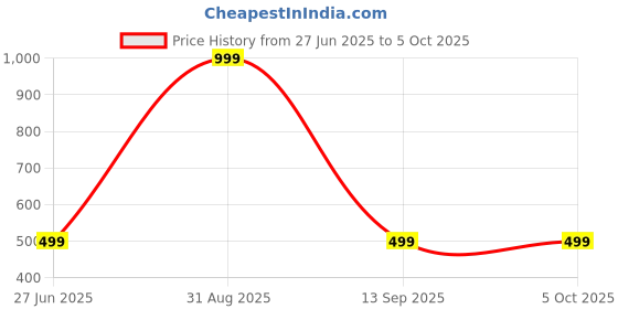 myntra.com dostitch Kids-Unisex Multi Tshirts dostitch Price History Graph from 27 Jun 2025 to 4 Oct 2025